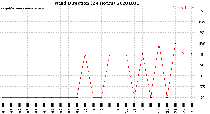 Milwaukee Weather Wind Direction<br>(24 Hours)