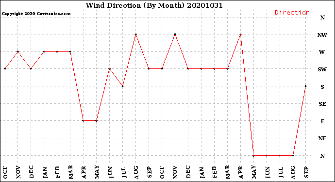 Milwaukee Weather Wind Direction<br>(By Month)