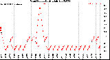 Milwaukee Weather Wind Speed<br>Daily High