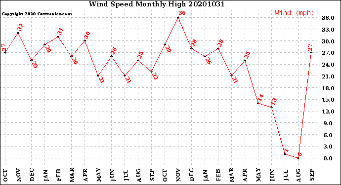 Milwaukee Weather Wind Speed<br>Monthly High