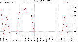 Milwaukee Weather Wind Direction<br>Daily High