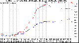 Milwaukee Weather Outdoor Temp / Dew Point<br>by Minute<br>(24 Hours) (Alternate)