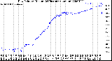 Milwaukee Weather Dew Point<br>by Minute<br>(24 Hours) (Alternate)