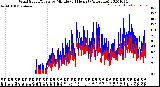 Milwaukee Weather Wind Speed/Gusts<br>by Minute<br>(24 Hours) (Alternate)