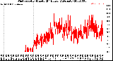 Milwaukee Weather Wind Speed<br>by Minute<br>(24 Hours) (Alternate)