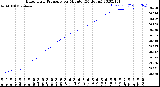 Milwaukee Weather Barometric Pressure<br>per Minute<br>(24 Hours)