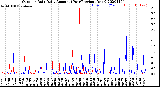 Milwaukee Weather Outdoor Rain<br>Daily Amount<br>(Past/Previous Year)