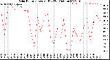 Milwaukee Weather Solar Radiation<br>Avg per Day W/m2/minute