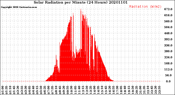 Milwaukee Weather Solar Radiation<br>per Minute<br>(24 Hours)