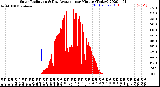 Milwaukee Weather Solar Radiation<br>& Day Average<br>per Minute<br>(Today)