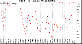 Milwaukee Weather Solar Radiation<br>per Day KW/m2