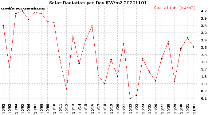 Milwaukee Weather Solar Radiation<br>per Day KW/m2