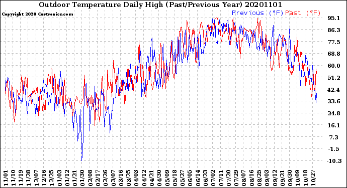 Milwaukee Weather Outdoor Temperature<br>Daily High<br>(Past/Previous Year)