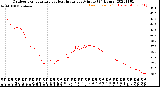 Milwaukee Weather Outdoor Temperature<br>vs Heat Index<br>per Minute<br>(24 Hours)