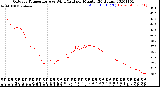 Milwaukee Weather Outdoor Temperature<br>vs Wind Chill<br>per Minute<br>(24 Hours)