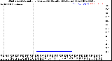 Milwaukee Weather Wind Speed<br>Actual and Average<br>by Minute<br>(24 Hours) (New)