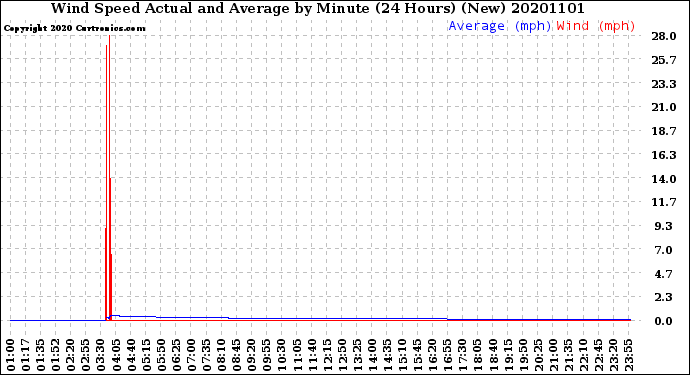 Milwaukee Weather Wind Speed<br>Actual and Average<br>by Minute<br>(24 Hours) (New)