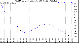 Milwaukee Weather Wind Chill<br>Hourly Average<br>(24 Hours)