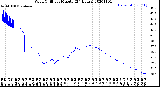 Milwaukee Weather Wind Chill<br>per Minute<br>(24 Hours)