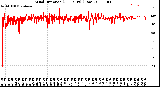 Milwaukee Weather Wind Direction<br>(24 Hours) (Raw)