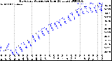 Milwaukee Weather Barometric Pressure<br>per Hour<br>(24 Hours)