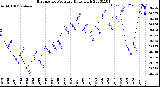 Milwaukee Weather Barometric Pressure<br>Daily High