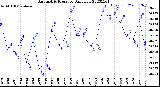 Milwaukee Weather Barometric Pressure<br>Daily Low