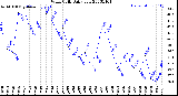 Milwaukee Weather Wind Chill<br>Daily Low