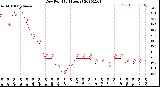 Milwaukee Weather Dew Point<br>(24 Hours)