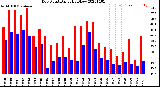 Milwaukee Weather Dew Point<br>Daily High/Low