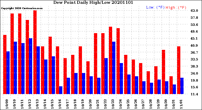 Milwaukee Weather Dew Point<br>Daily High/Low