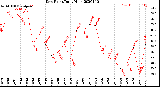 Milwaukee Weather Dew Point<br>Daily High