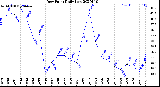 Milwaukee Weather Dew Point<br>Daily Low