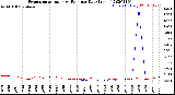 Milwaukee Weather Evapotranspiration<br>vs Rain per Day<br>(Inches)