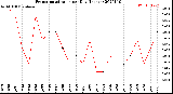 Milwaukee Weather Evapotranspiration<br>per Day (Inches)