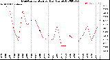 Milwaukee Weather Evapotranspiration<br>per Day (Ozs sq/ft)