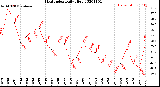 Milwaukee Weather Heat Index<br>Daily High