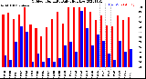 Milwaukee Weather Outdoor Humidity<br>Daily High/Low