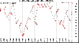 Milwaukee Weather Outdoor Humidity<br>Daily High