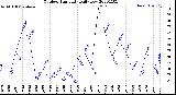 Milwaukee Weather Outdoor Humidity<br>Daily Low