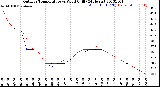 Milwaukee Weather Outdoor Temperature<br>vs Wind Chill<br>(24 Hours)