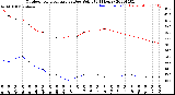 Milwaukee Weather Outdoor Temperature<br>vs Dew Point<br>(24 Hours)