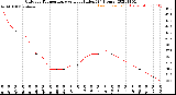 Milwaukee Weather Outdoor Temperature<br>vs Heat Index<br>(24 Hours)