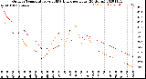 Milwaukee Weather Outdoor Temperature<br>vs THSW Index<br>per Hour<br>(24 Hours)