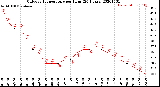 Milwaukee Weather Outdoor Temperature<br>per Hour<br>(24 Hours)