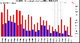 Milwaukee Weather Outdoor Temperature<br>Daily High/Low