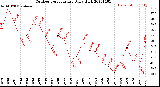 Milwaukee Weather Outdoor Temperature<br>Daily High