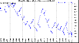 Milwaukee Weather Outdoor Temperature<br>Daily Low