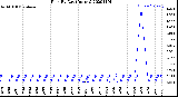 Milwaukee Weather Rain<br>By Day<br>(Inches)