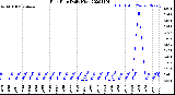 Milwaukee Weather Rain Rate<br>Daily High